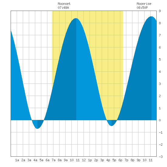 Dillard Creek tide chart for Thursday, March 5, 2026