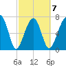 Dillard Creek tide chart for Saturday, March 7, 2026