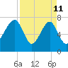 Dillard Creek tide chart for Saturday, April 11, 2026