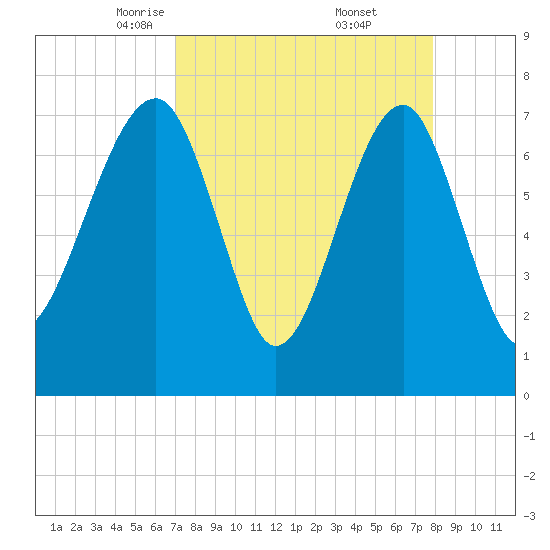 Dillard Creek tide chart for Sunday, April 12, 2026