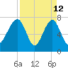 Dillard Creek tide chart for Sunday, April 12, 2026