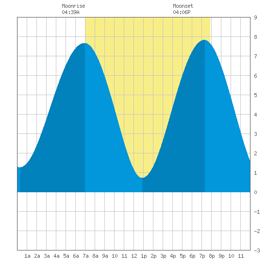 Dillard Creek tide chart for Monday, April 13, 2026