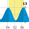 Dillard Creek tide chart for Monday, April 13, 2026