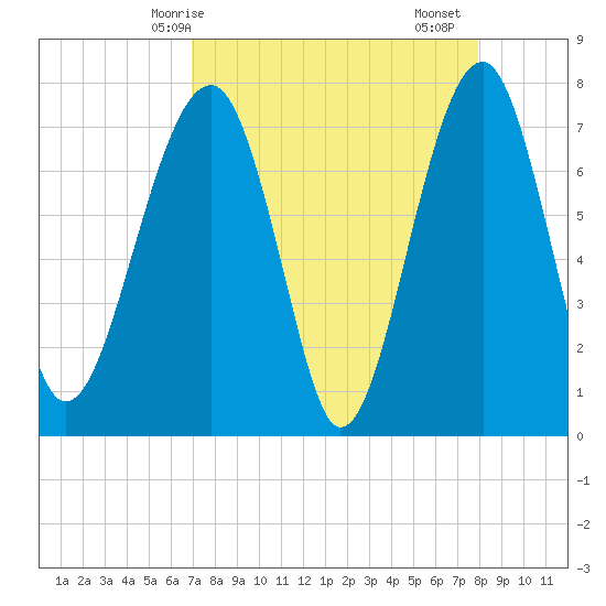 Dillard Creek tide chart for Tuesday, April 14, 2026