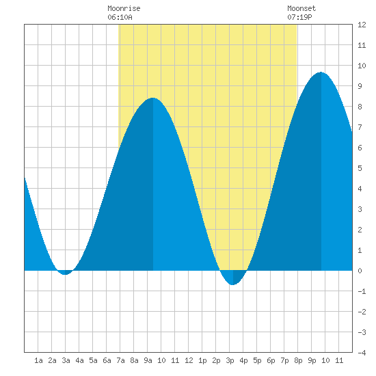 Dillard Creek tide chart for Thursday, April 16, 2026