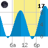 Dillard Creek tide chart for Friday, April 17, 2026