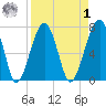 Dillard Creek tide chart for Wednesday, April 1, 2026