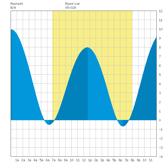 Dillard Creek tide chart for Monday, April 20, 2026