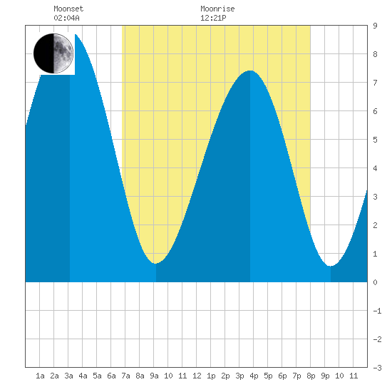 Dillard Creek tide chart for Thursday, April 23, 2026