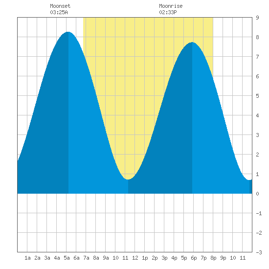 Dillard Creek tide chart for Saturday, April 25, 2026