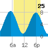 Dillard Creek tide chart for Saturday, April 25, 2026
