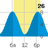 Dillard Creek tide chart for Sunday, April 26, 2026