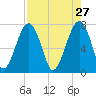 Dillard Creek tide chart for Monday, April 27, 2026