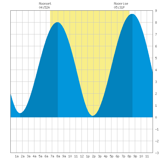Dillard Creek tide chart for Tuesday, April 28, 2026