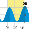 Dillard Creek tide chart for Tuesday, April 28, 2026