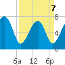 Dillard Creek tide chart for Tuesday, April 7, 2026