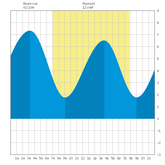 Dillard Creek tide chart for Thursday, April 9, 2026