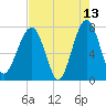 Dillard Creek tide chart for Wednesday, May 13, 2026