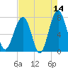 Dillard Creek tide chart for Thursday, May 14, 2026