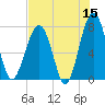 Dillard Creek tide chart for Friday, May 15, 2026