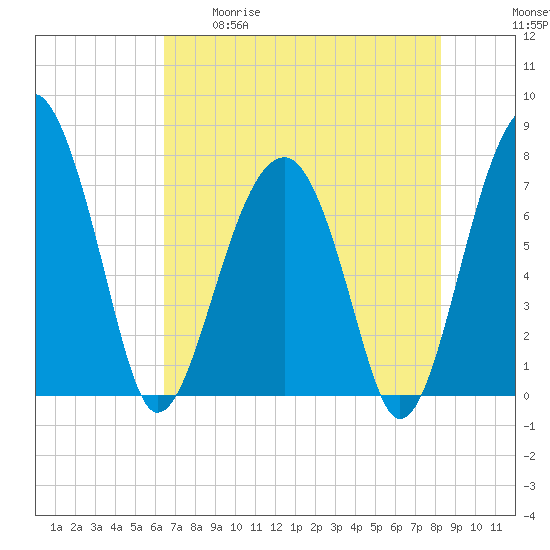 Dillard Creek tide chart for Tuesday, May 19, 2026