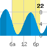 Dillard Creek tide chart for Friday, May 22, 2026