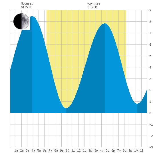 Dillard Creek tide chart for Saturday, May 23, 2026