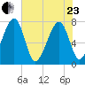 Dillard Creek tide chart for Saturday, May 23, 2026