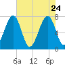 Dillard Creek tide chart for Sunday, May 24, 2026