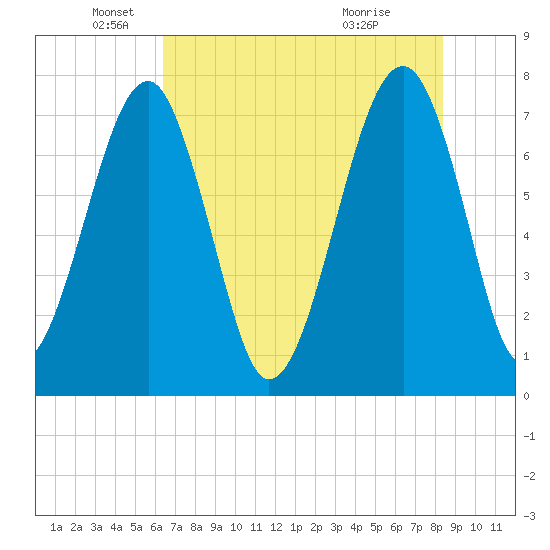 Dillard Creek tide chart for Monday, May 25, 2026