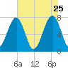 Dillard Creek tide chart for Monday, May 25, 2026