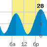 Dillard Creek tide chart for Thursday, May 28, 2026
