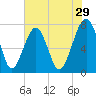 Dillard Creek tide chart for Friday, May 29, 2026