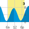 Dillard Creek tide chart for Sunday, May 3, 2026