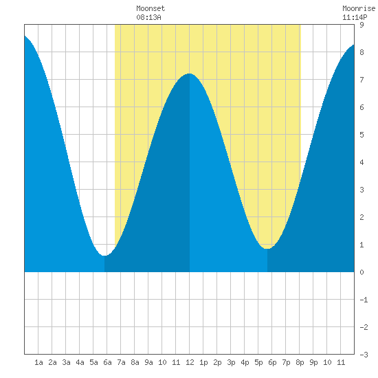 Dillard Creek tide chart for Monday, May 4, 2026