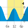 Dillard Creek tide chart for Monday, May 4, 2026