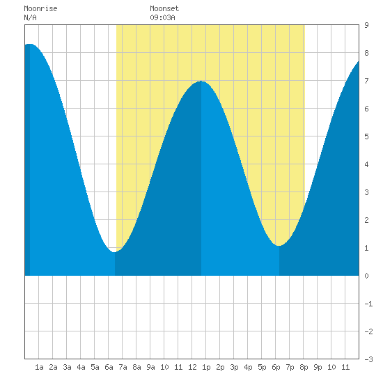 Dillard Creek tide chart for Tuesday, May 5, 2026