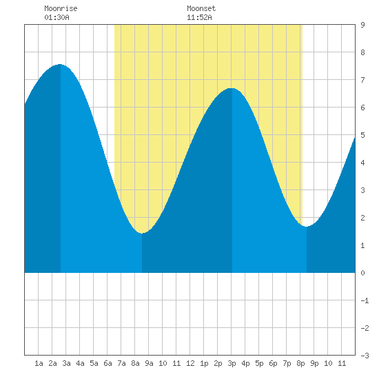 Dillard Creek tide chart for Friday, May 8, 2026