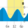 Dillard Creek tide chart for Friday, May 8, 2026