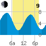 Dillard Creek tide chart for Saturday, May 9, 2026