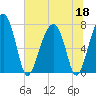 Dillard Creek tide chart for Thursday, June 18, 2026