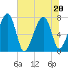 Dillard Creek tide chart for Saturday, June 20, 2026