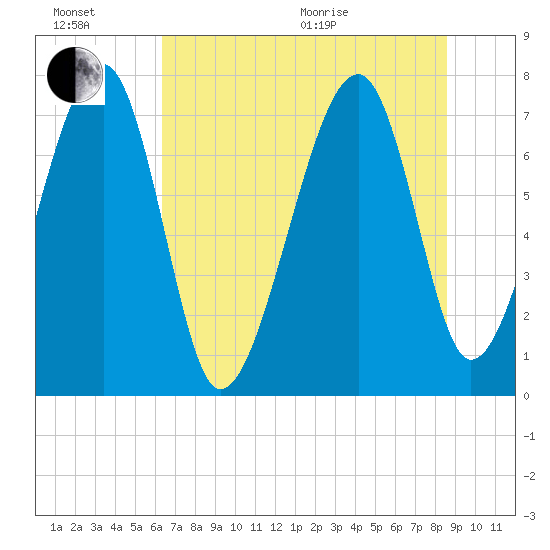 Dillard Creek tide chart for Sunday, June 21, 2026