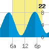 Dillard Creek tide chart for Monday, June 22, 2026