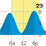 Dillard Creek tide chart for Tuesday, June 23, 2026