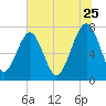 Dillard Creek tide chart for Thursday, June 25, 2026