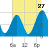 Dillard Creek tide chart for Saturday, June 27, 2026
