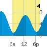 Dillard Creek tide chart for Thursday, June 4, 2026