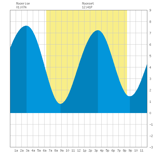 Dillard Creek tide chart for Sunday, June 7, 2026