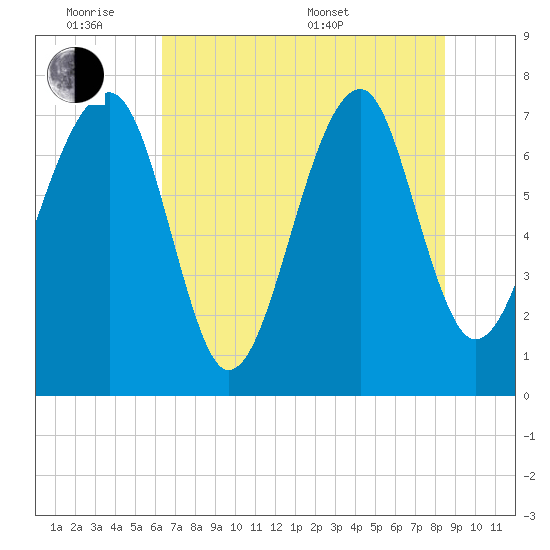 Dillard Creek tide chart for Monday, June 8, 2026